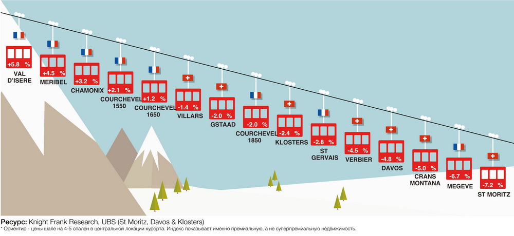Рейтинг стоимости шале в Альпах